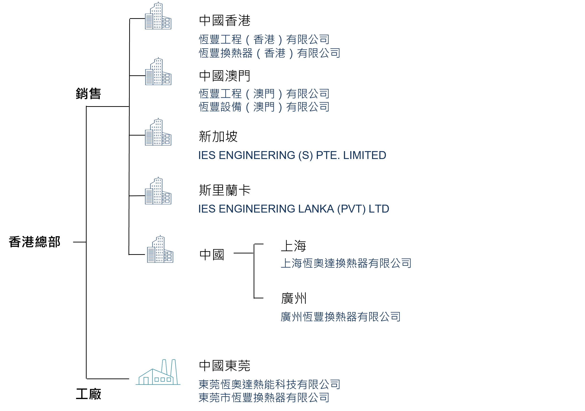 Corp structure